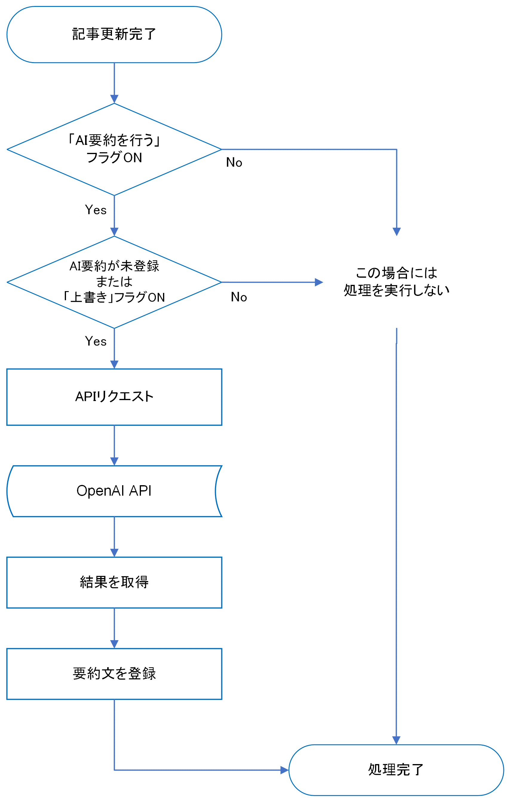 フローチャート